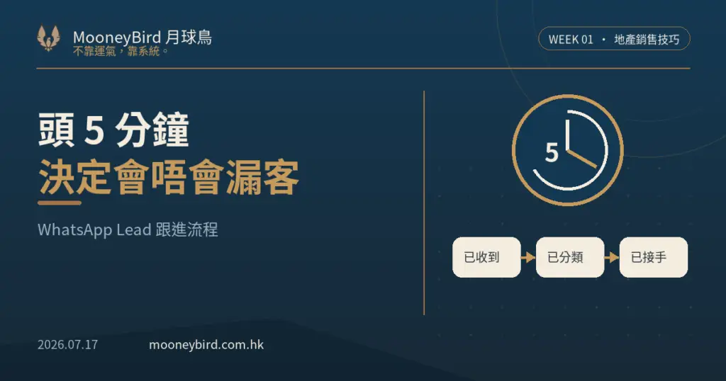 地產 WhatsApp lead 頭 5 分鐘跟進流程圖